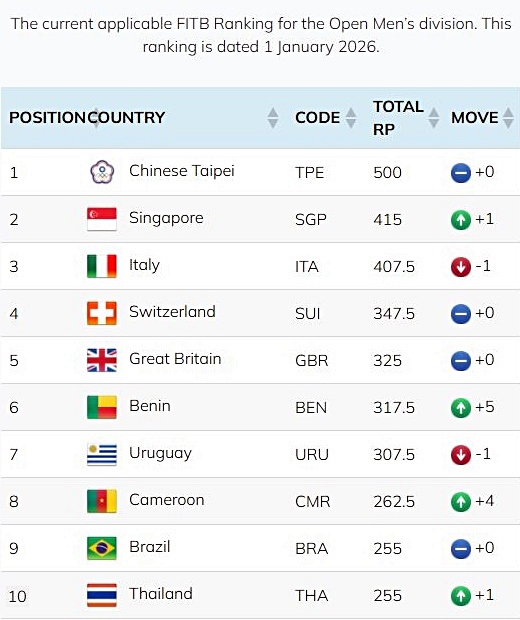 FTIB mens ranking