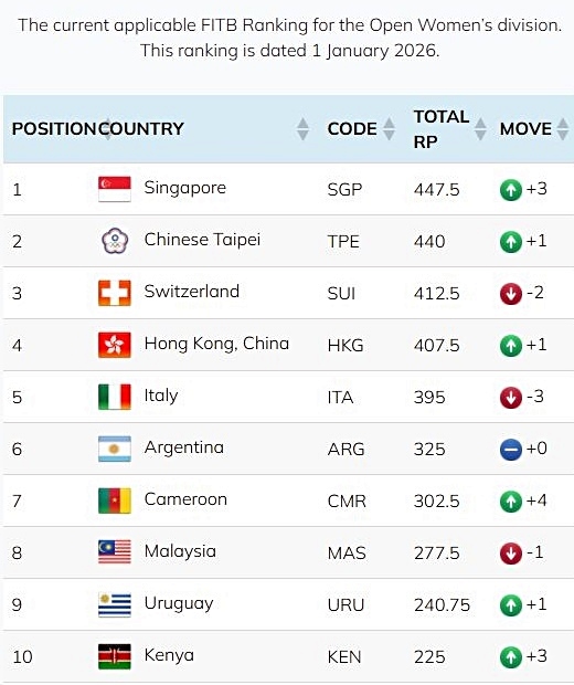 FTIB womens ranking
